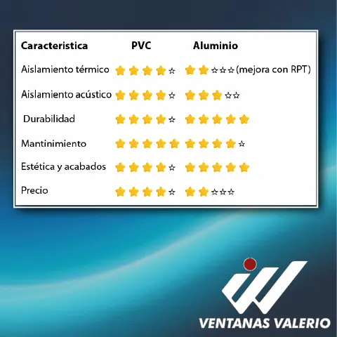 Comparación PVC vs Aluminio