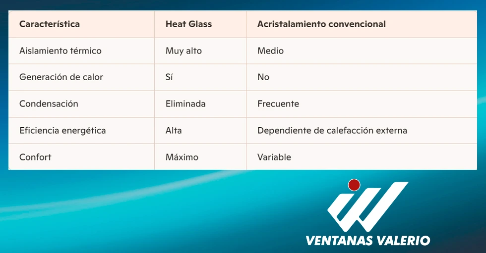 Comparación de acristalamiento