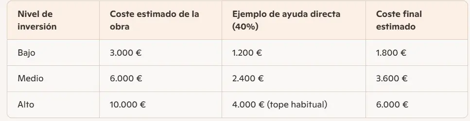 Tabla comparativa de ayudas