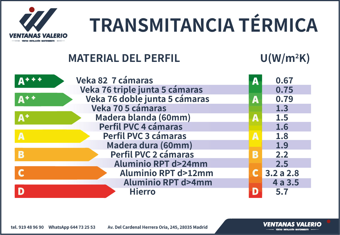 Transmitencia termica